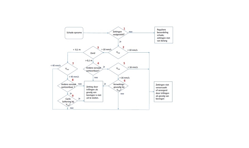 Schematische weergave van de voorgestelde stappen bij onderzoek naar zettingsschade