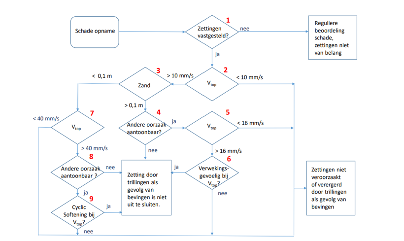 Schematische weergave van de voorgestelde stappen bij onderzoek naar zettingsschade