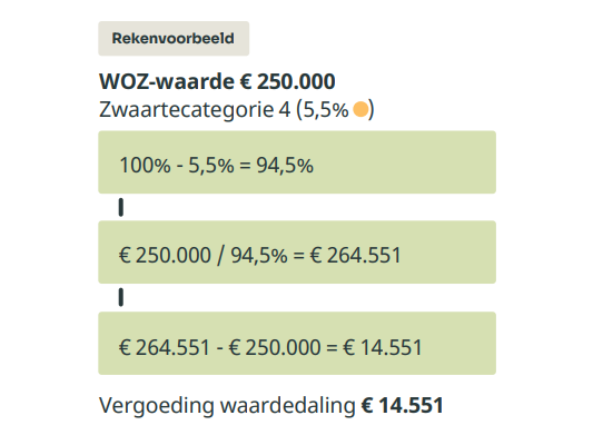 Visuele weergave berekening