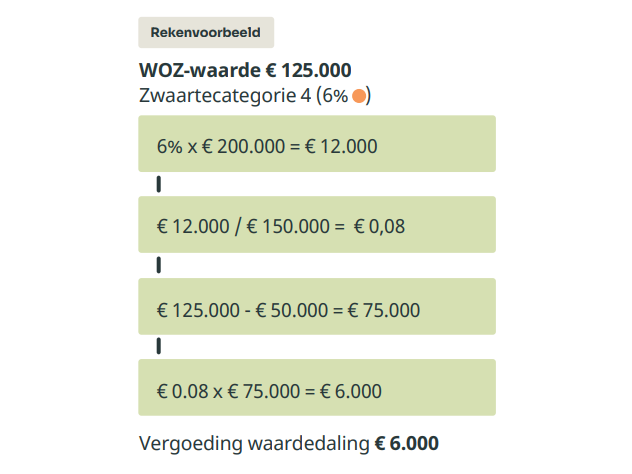 Visuele weergave berekening